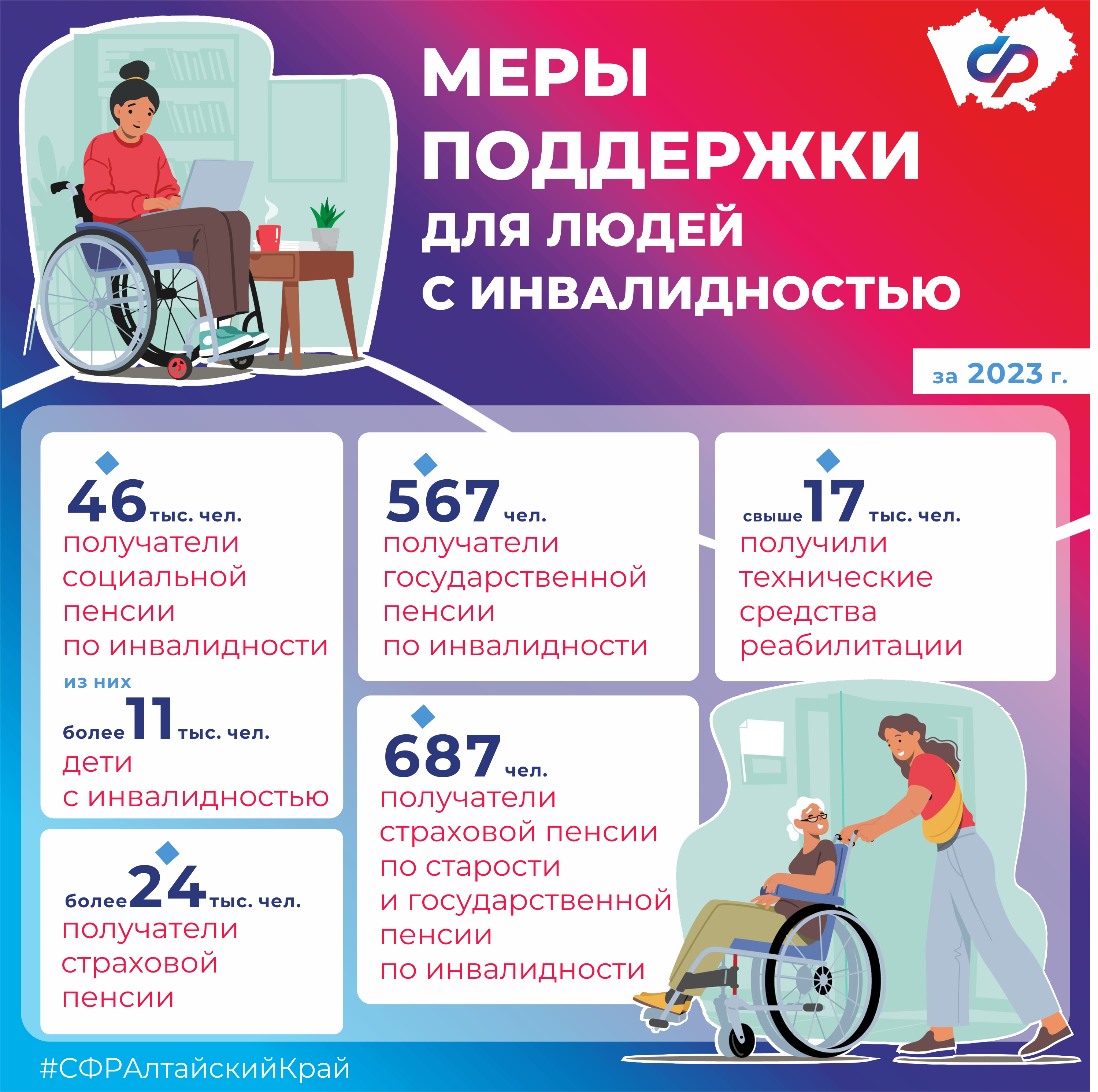 В Алтайском крае региональный Соцфонд беззаявительно назначает выплаты людям с инвалидностью.