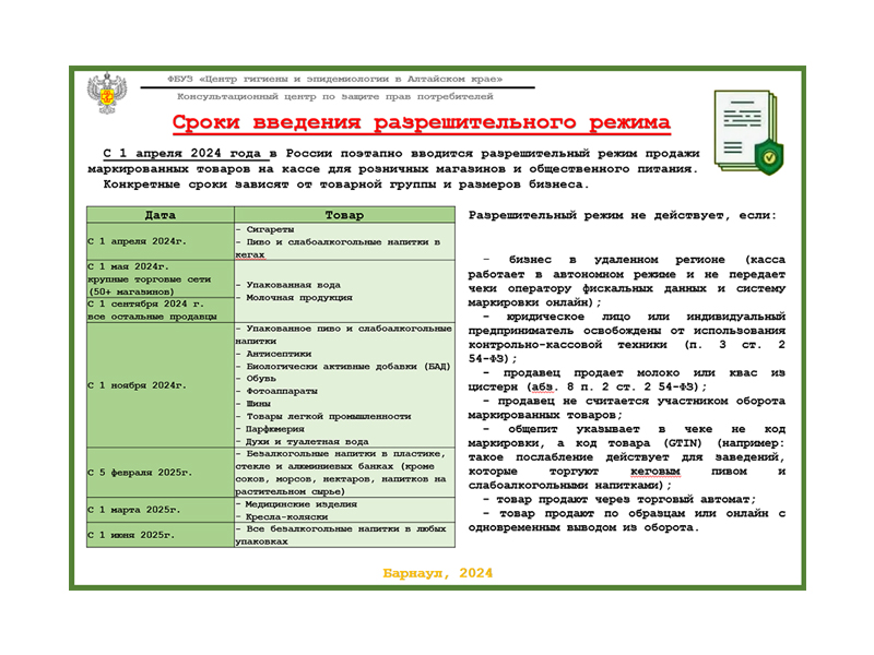 Сроки введения разрешительного режима.