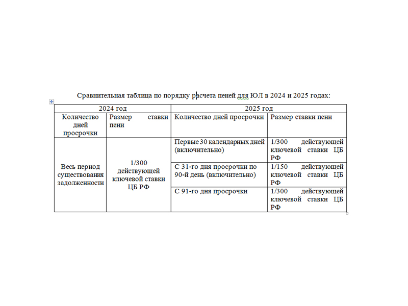 Как рассчитываются и уплачиваются пени для юридических лиц в 2024-2025 годах.