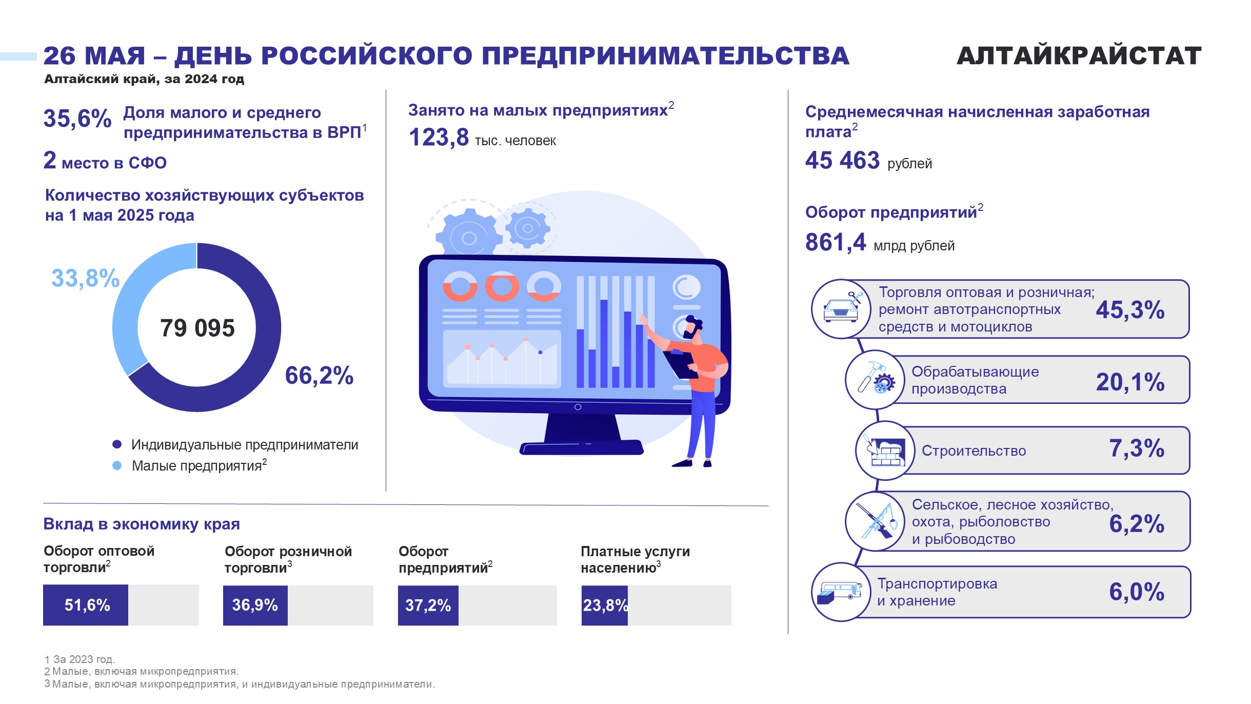 Сегодня, 26 мая,  отмечается День российского предпринимательства..