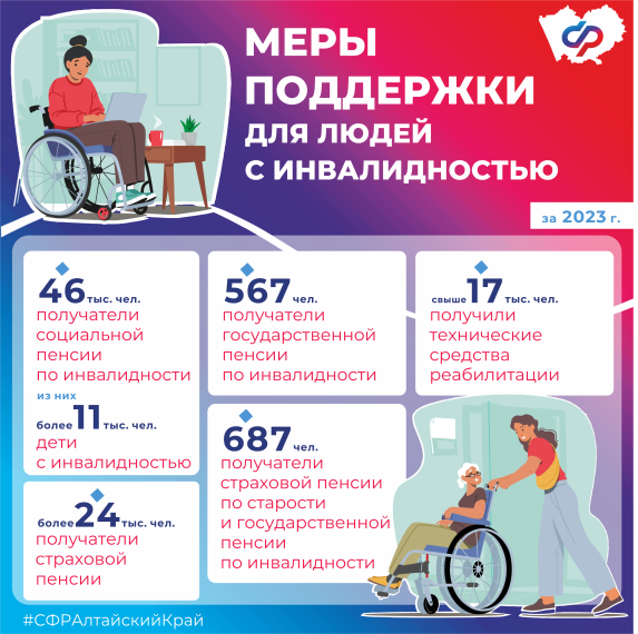 В Алтайском крае региональный Соцфонд беззаявительно назначает выплаты людям с инвалидностью. В Алтайском крае региональный Соцфонд беззаявительно назначает выплаты людям с инвалидностью.