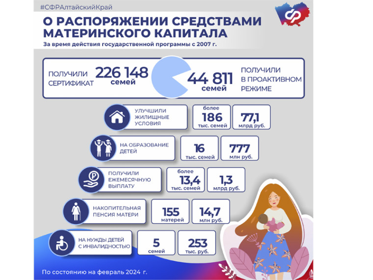 Семьи Алтайского края в 2024 году получают ежемесячные выплаты из материнского капитала на 3500 детей. Семьи Алтайского края в 2024 году получают ежемесячные выплаты из материнского капитала на 3500 детей.